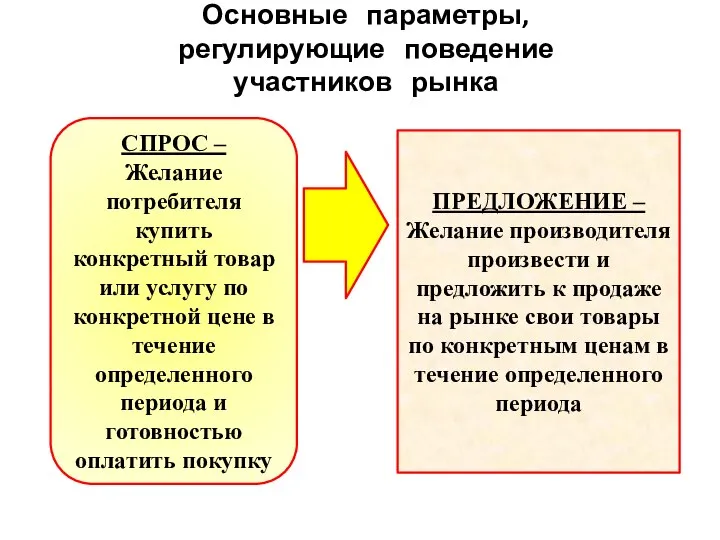 Основные параметры, регулирующие поведение участников рынка СПРОС – Желание потребителя купить конкретный