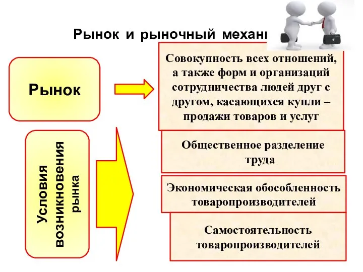 Рынок и рыночный механизм Рынок Условия возникновения рынка Совокупность всех отношений, а