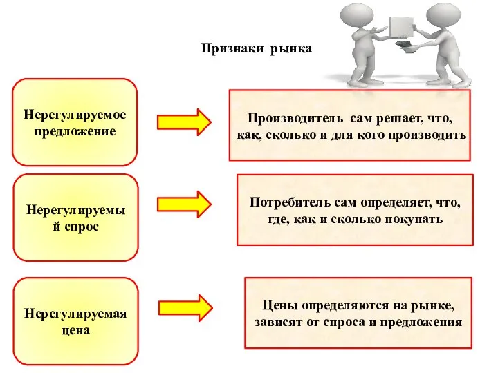 Признаки рынка Нерегулируемое предложение Нерегулируемый спрос Нерегулируемая цена Производитель сам решает, что,