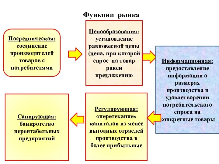 Функции рынка Посредническая: соединение производителей товаров с потребителями Ценообразования: установление равновесной цены