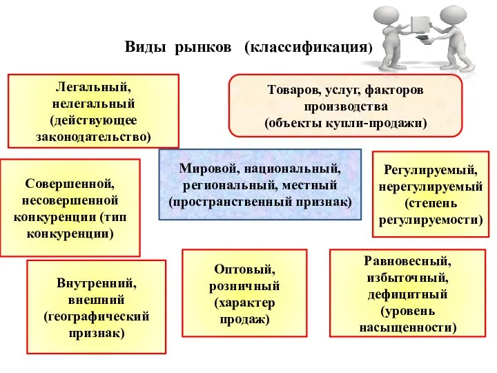 Виды рынков (классификация) Легальный, нелегальный (действующее законодательство) Товаров, услуг, факторов производства (объекты