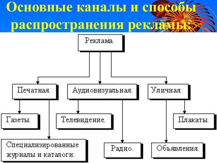 Основные каналы и способы распространения рекламы: