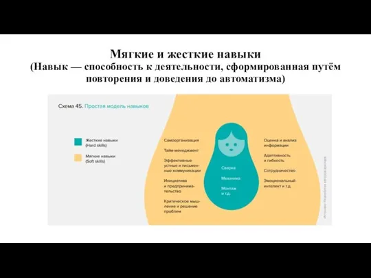 Мягкие и жесткие навыки (Навык — способность к деятельности, сформированная путём повторения и доведения до автоматизма)