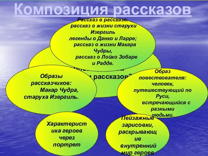 Что общего в композиционном строении рассказов? Композиция рассказов Образы рассказчиков: Макар Чудра,