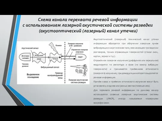 Схема канала перехвата речевой информации с использованием лазерной акустической системы разведки (акустооптический