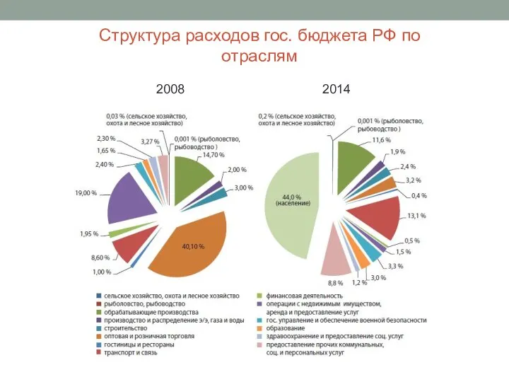 Структура расходов гос. бюджета РФ по отраслям 2008 2014