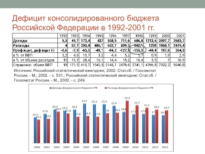 Дефицит консолидированного бюджета Российской Федерации в 1992-2001 гг. Источник: Российский статистический ежегодник,