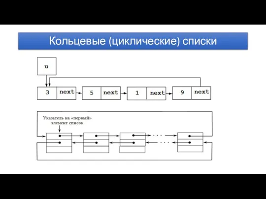 Кольцевые (циклические) списки