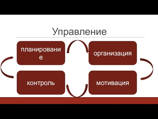 Управление планирование организация контроль мотивация