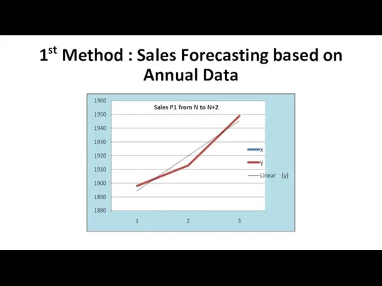 1st Method : Sales Forecasting based on Annual Data