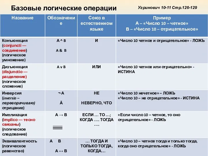 Базовые логические операции Угринович 10-11 Стр.126-129