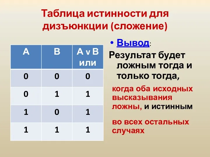 Таблица истинности для дизъюнкции (сложение) Вывод: Результат будет ложным тогда и только