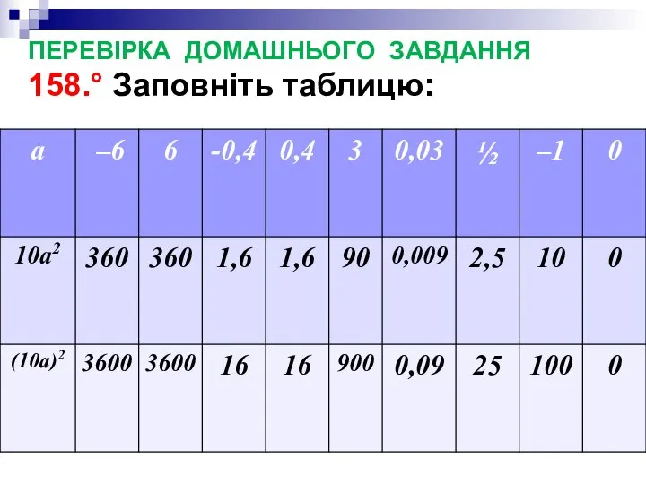 ПЕРЕВІРКА ДОМАШНЬОГО ЗАВДАННЯ 158.° Заповніть таблицю: