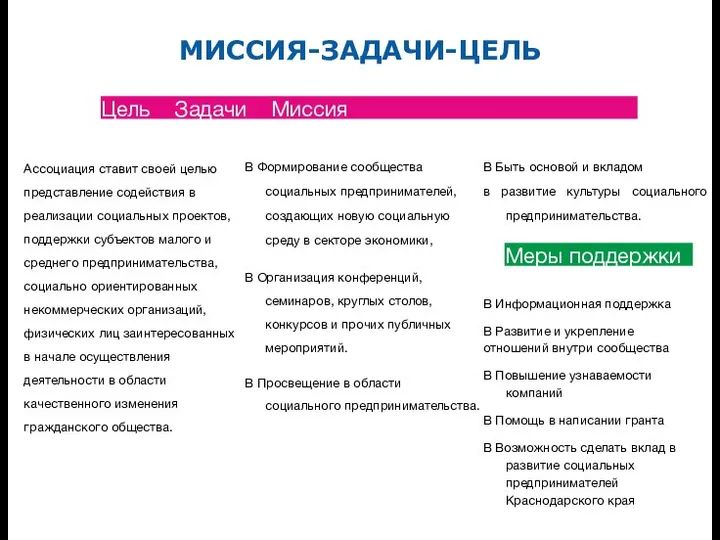 МИССИЯ-ЗАДАЧИ-ЦЕЛЬ Цель Задачи Миссия Ассоциация ставит своей целью представление содействия в реализации