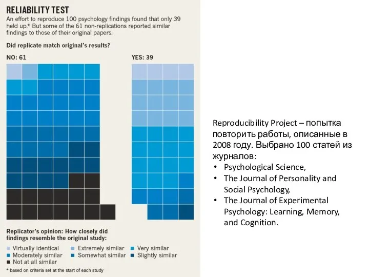 Reproducibility Project – попытка повторить работы, описанные в 2008 году. Выбрано 100