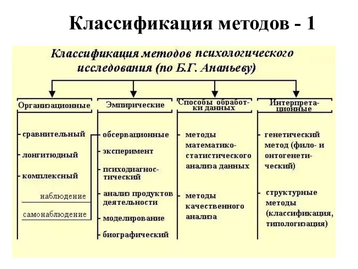 Классификация методов - 1