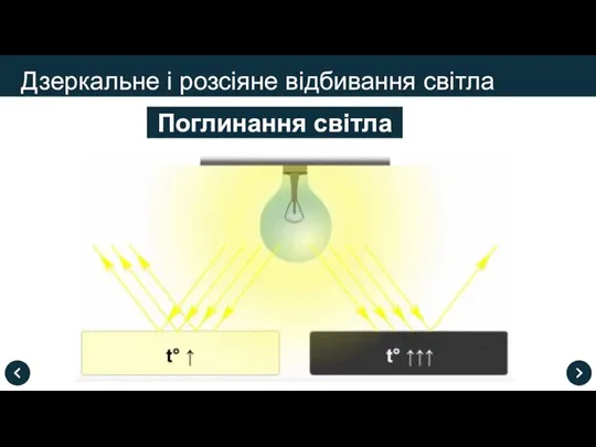 Дзеркальне і розсіяне відбивання світла Поглинання світла