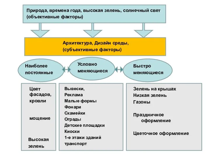 Наиболее постоянные Условно меняющиеся Быстро меняющиеся Архитектура, Дизайн среды, (субъективные факторы) Природа,