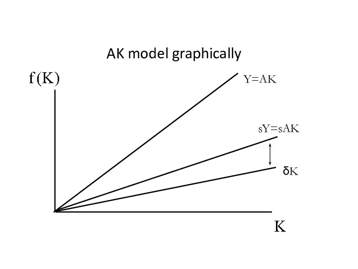 AK model graphically Y=AK sY=sAK δK