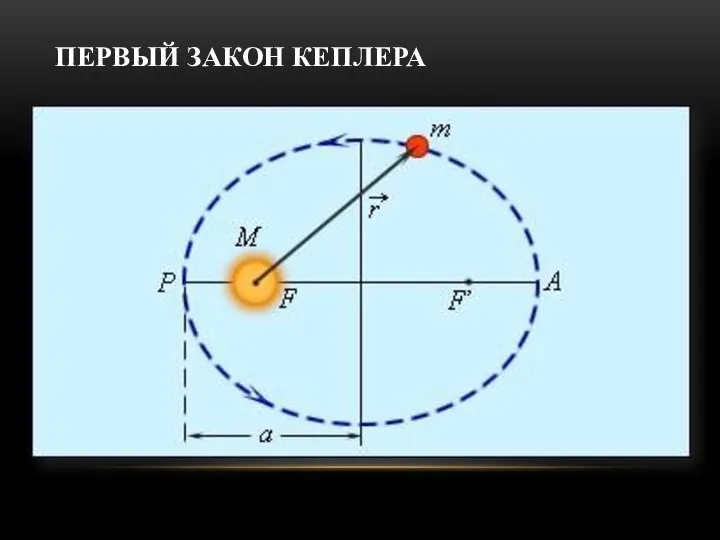 ПЕРВЫЙ ЗАКОН КЕПЛЕРА