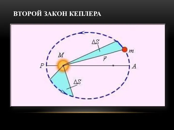 ВТОРОЙ ЗАКОН КЕПЛЕРА