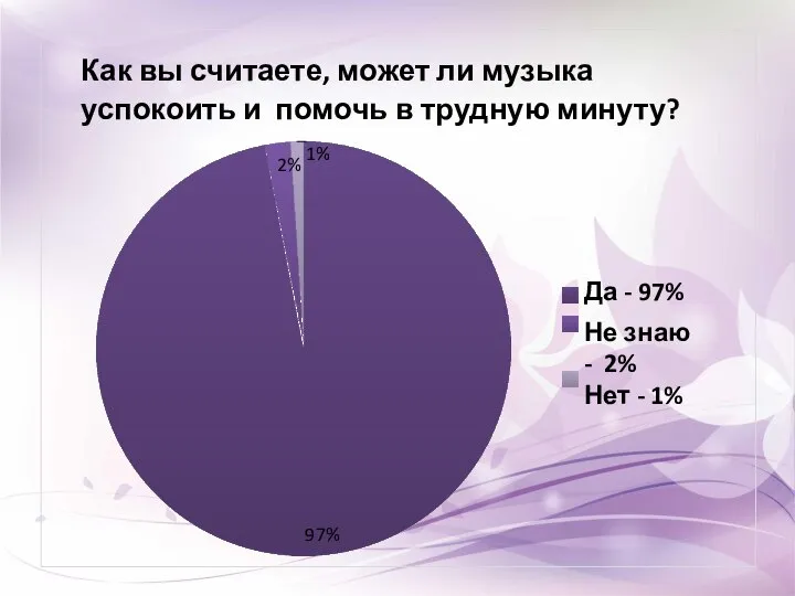 97% 2% 1% Как вы считаете, может ли музыка успокоить и помочь