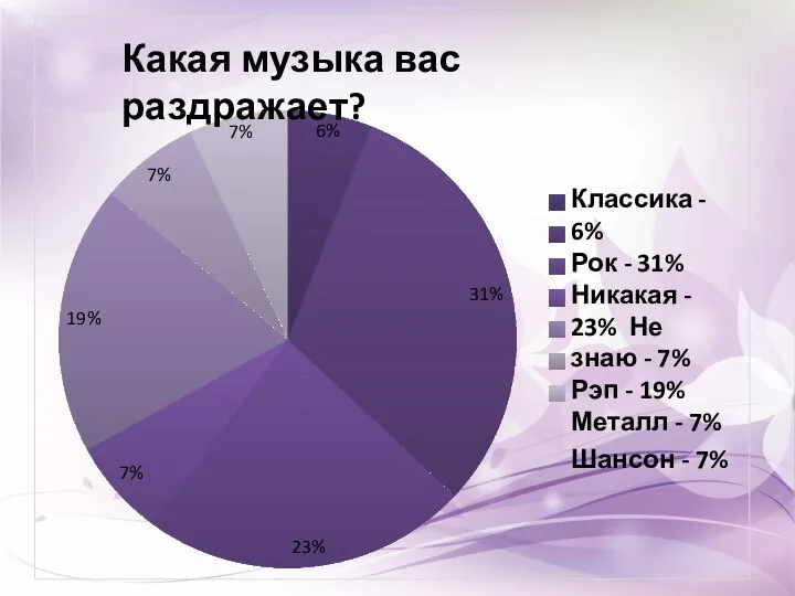 6% 31% 23% 7% 19% 7% 7% Какая музыка вас раздражает? Классика