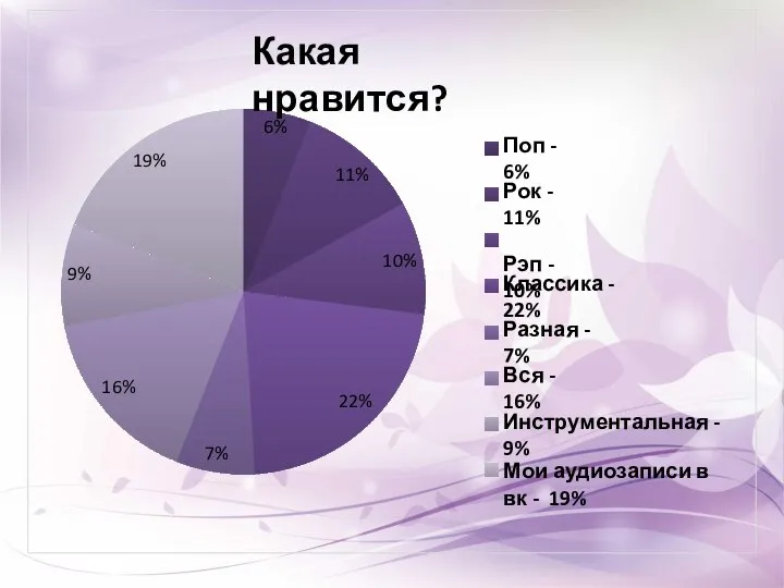 6% 11% 10% 22% 7% 16% 9% 19% Какая нравится? Поп -