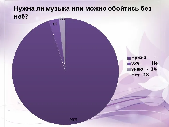 95% 2% 3% Нужна ли музыка или можно обойтись без неё? Нужна