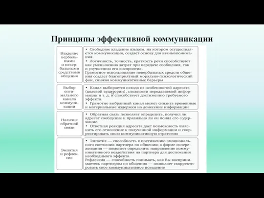 Принципы эффективной коммуникации