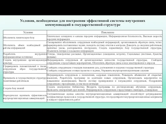 Условия, необходимые для построения эффективной системы внутренних коммуникаций в государственной структуре