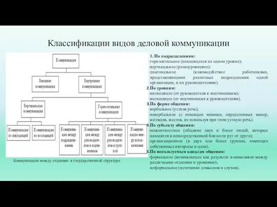 Классификации видов деловой коммуникации 1. По подразделениям: горизонтальное (находящееся на одном уровне);