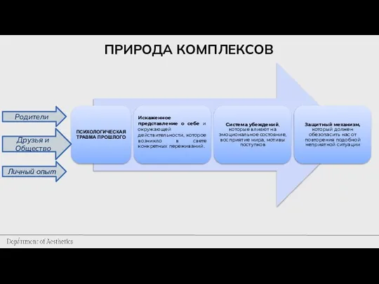 ПРИРОДА КОМПЛЕКСОВ Родители Друзья и Общество Личный опыт