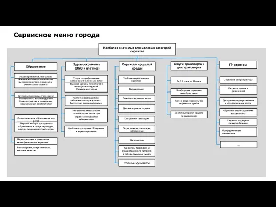 Сервисное меню города Наиболее значимые для целевых категорий сервисы IT- сервисы Образование