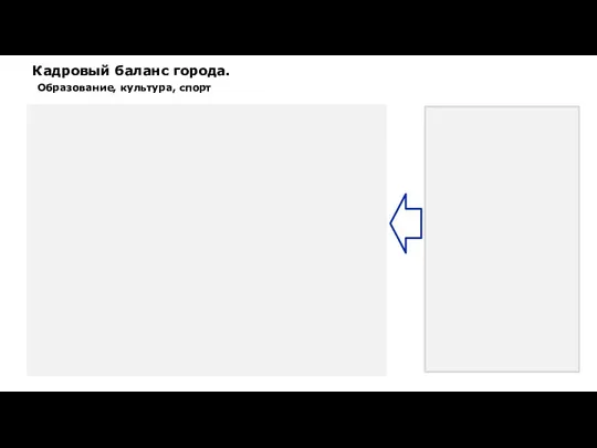 Кадровый баланс города. Образование, культура, спорт