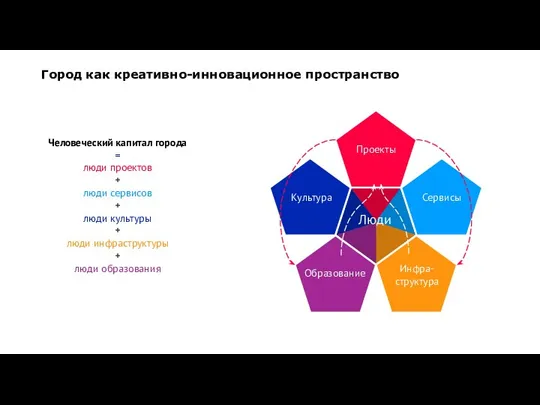 Город как креативно-инновационное пространство Люди Культура Образование Инфра-структура Сервисы Проекты Человеческий капитал