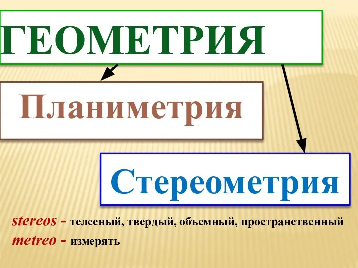 ГЕОМЕТРИЯ Планиметрия Стереометрия stereos - телесный, твердый, объемный, пространственный metreo - измерять