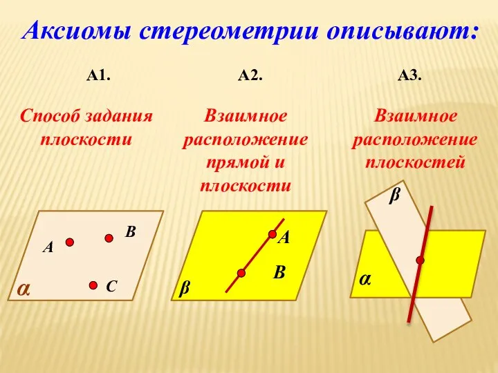 Аксиомы стереометрии описывают: А1. А2. А3. А В С α Способ задания