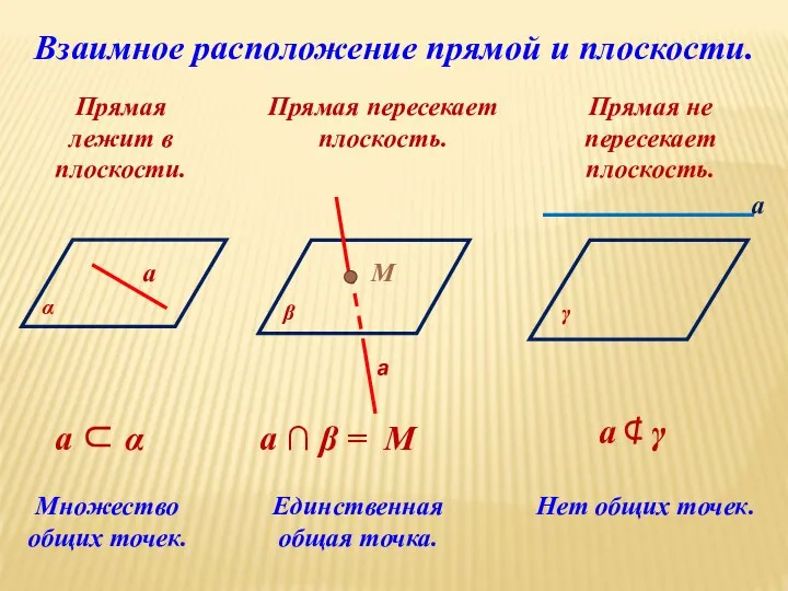 Взаимное расположение прямой и плоскости. Прямая лежит в плоскости. Прямая пересекает плоскость.