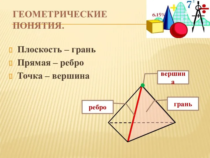 ГЕОМЕТРИЧЕСКИЕ ПОНЯТИЯ. Плоскость – грань Прямая – ребро Точка – вершина вершина грань ребро