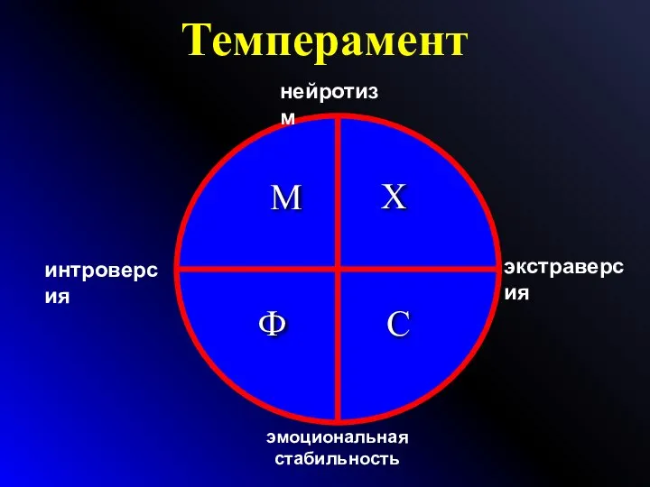 Темперамент Х С Ф М экстраверсия интроверсия эмоциональная стабильность нейротизм