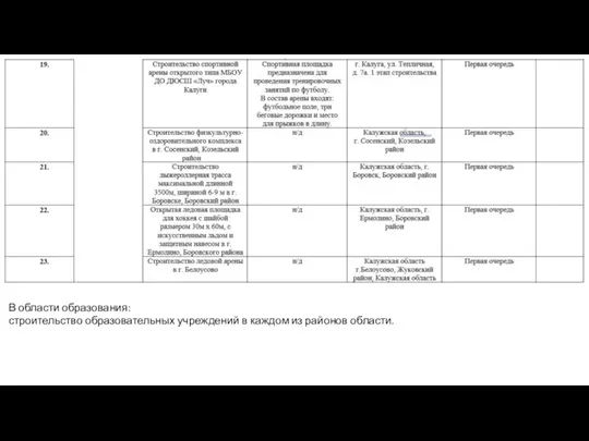 В области образования: строительство образовательных учреждений в каждом из районов области.