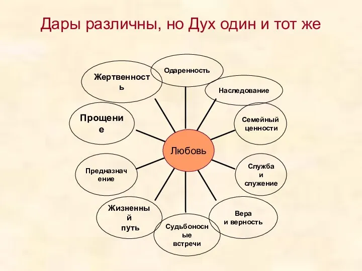 Дары различны, но Дух один и тот же