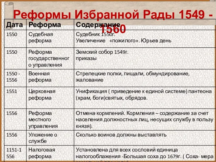Реформы Избранной Рады 1549 - 1560