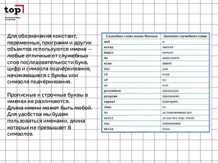 Для обозначения констант, переменных, программ и других объектов используются имена — любые