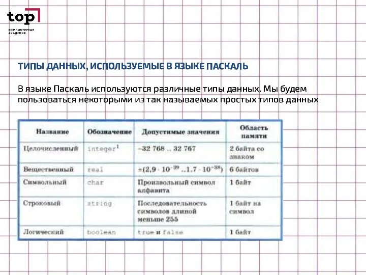 ТИПЫ ДАННЫХ, ИСПОЛЬЗУЕМЫЕ В ЯЗЫКЕ ПАСКАЛЬ В языке Паскаль используются различные типы