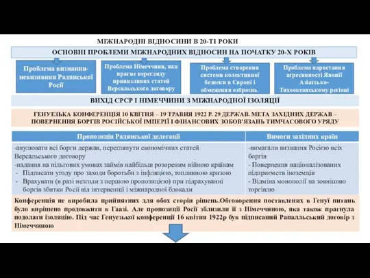 МІЖНАРОДНІ ВІДНОСИНИ В 20-ТІ РОКИ ОСНОВНІ ПРОБЛЕМИ МІЖНАРОДНИХ ВІДНОСИН НА ПОЧАТКУ 20-Х