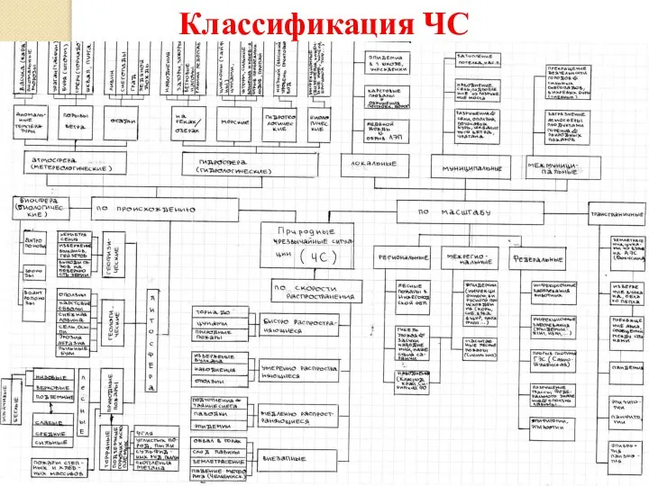 Классификация ЧС