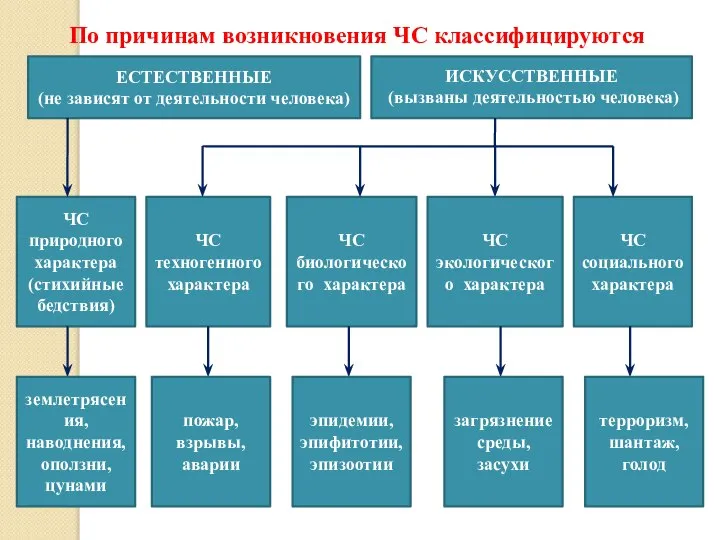 По причинам возникновения ЧС классифицируются ЕСТЕСТВЕННЫЕ (не зависят от деятельности человека) ИСКУССТВЕННЫЕ