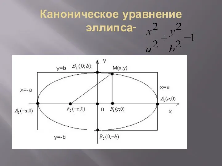 Каноническое уравнение эллипса-